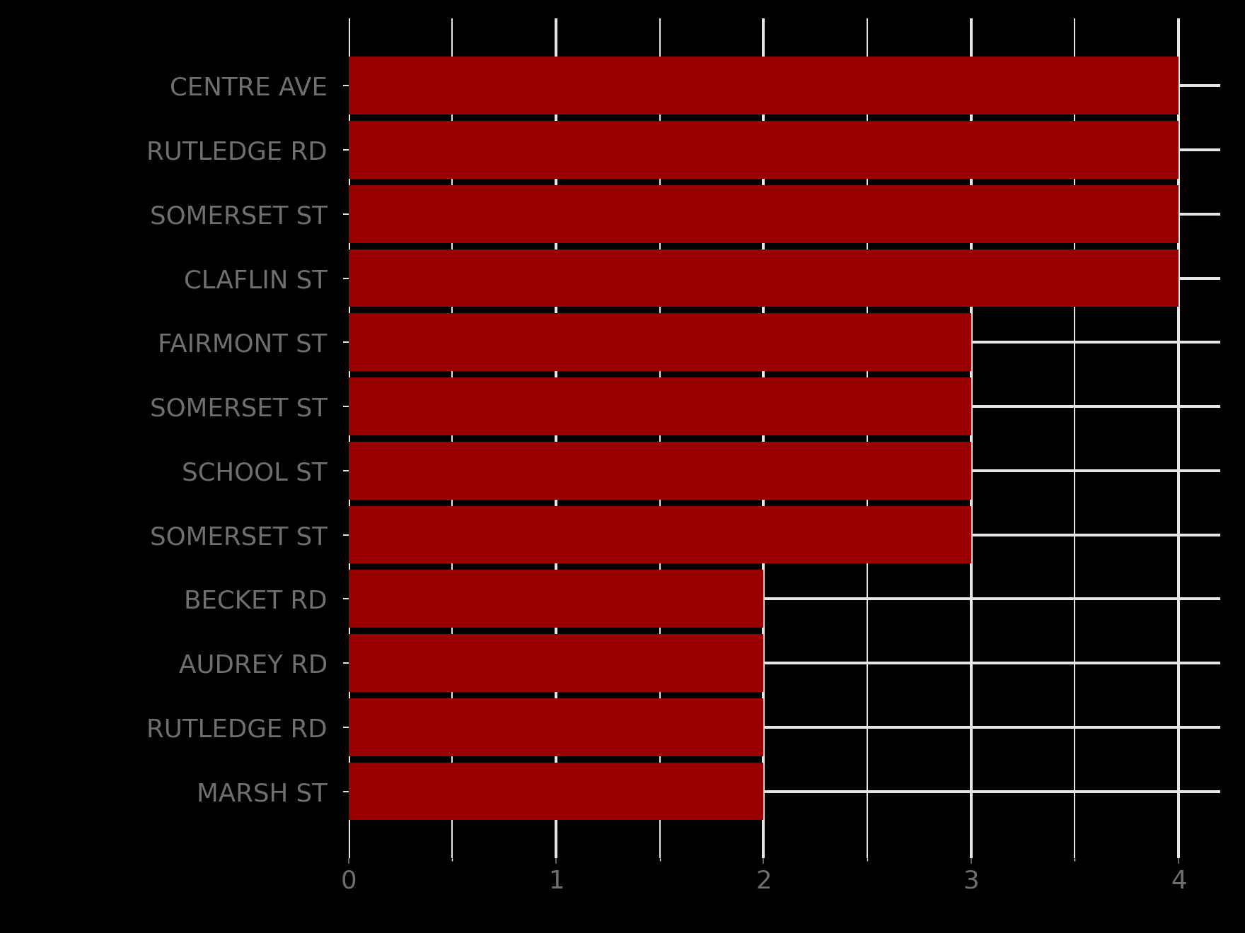 Top repeated report origins in the raw report set, with house numbers omitted from the labels for privacy