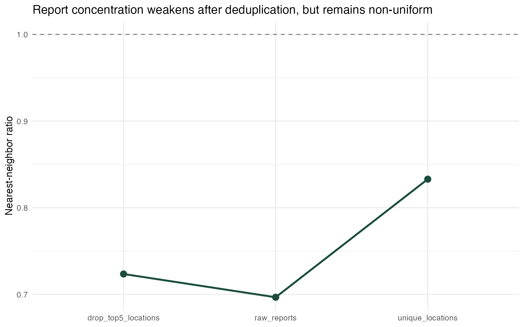 Robustness of clustering after deduplication and after removing the five most repeated exact locations