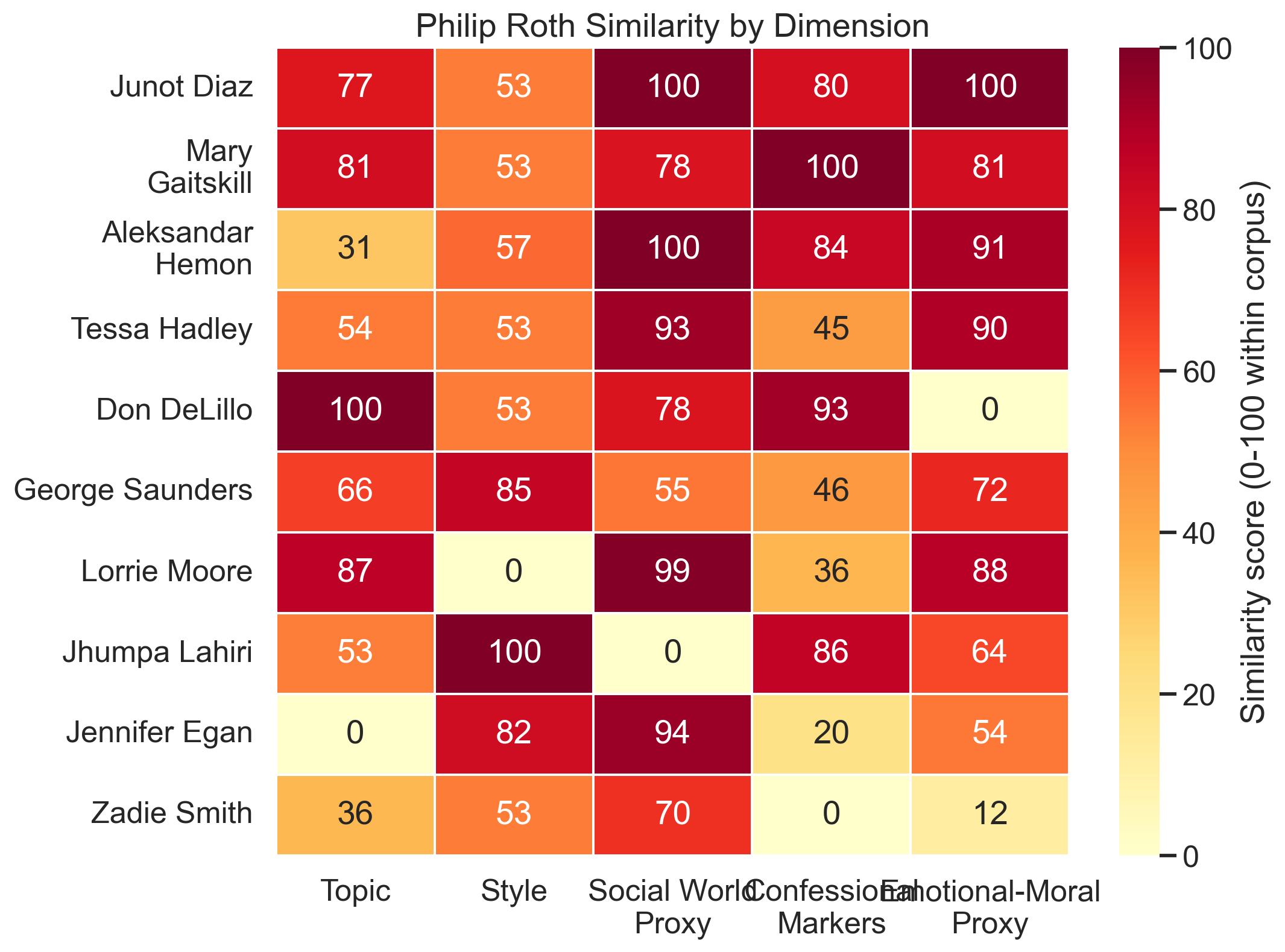 Heatmap of Roth similarity by dimension