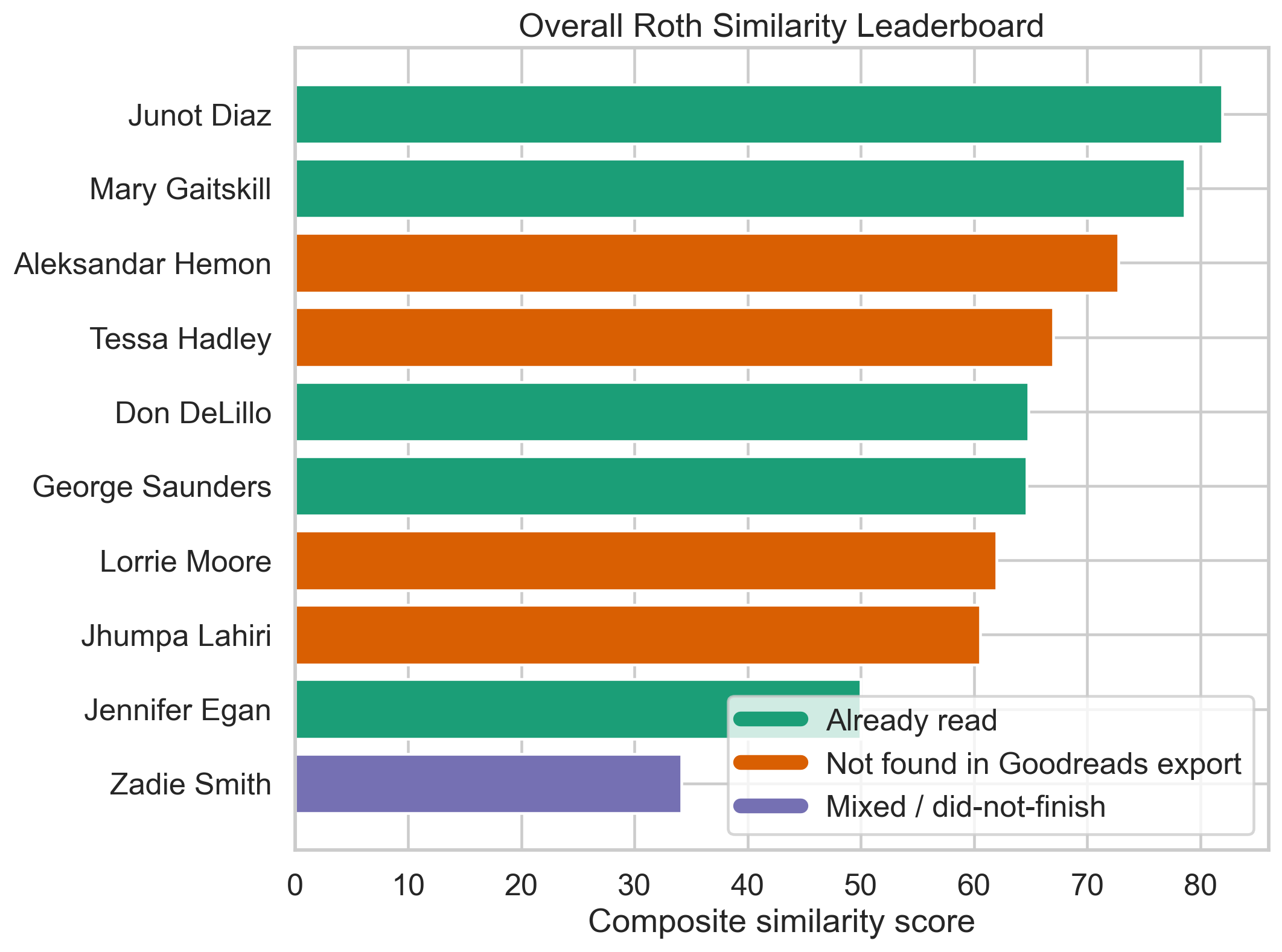 Overall Roth similarity leaderboard