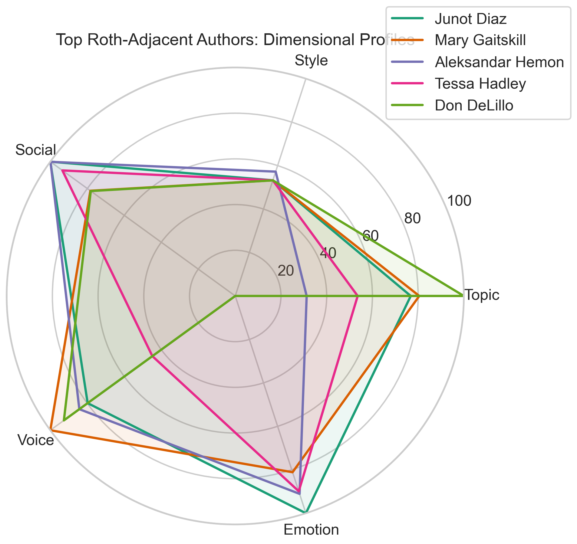 Top author dimensional profiles