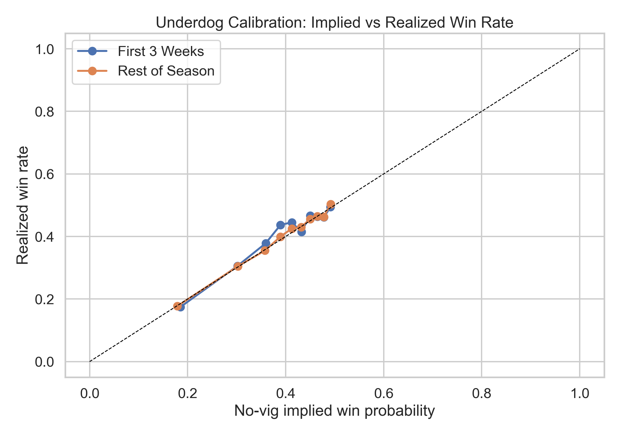 Calibration of early underdogs versus the rest of the season