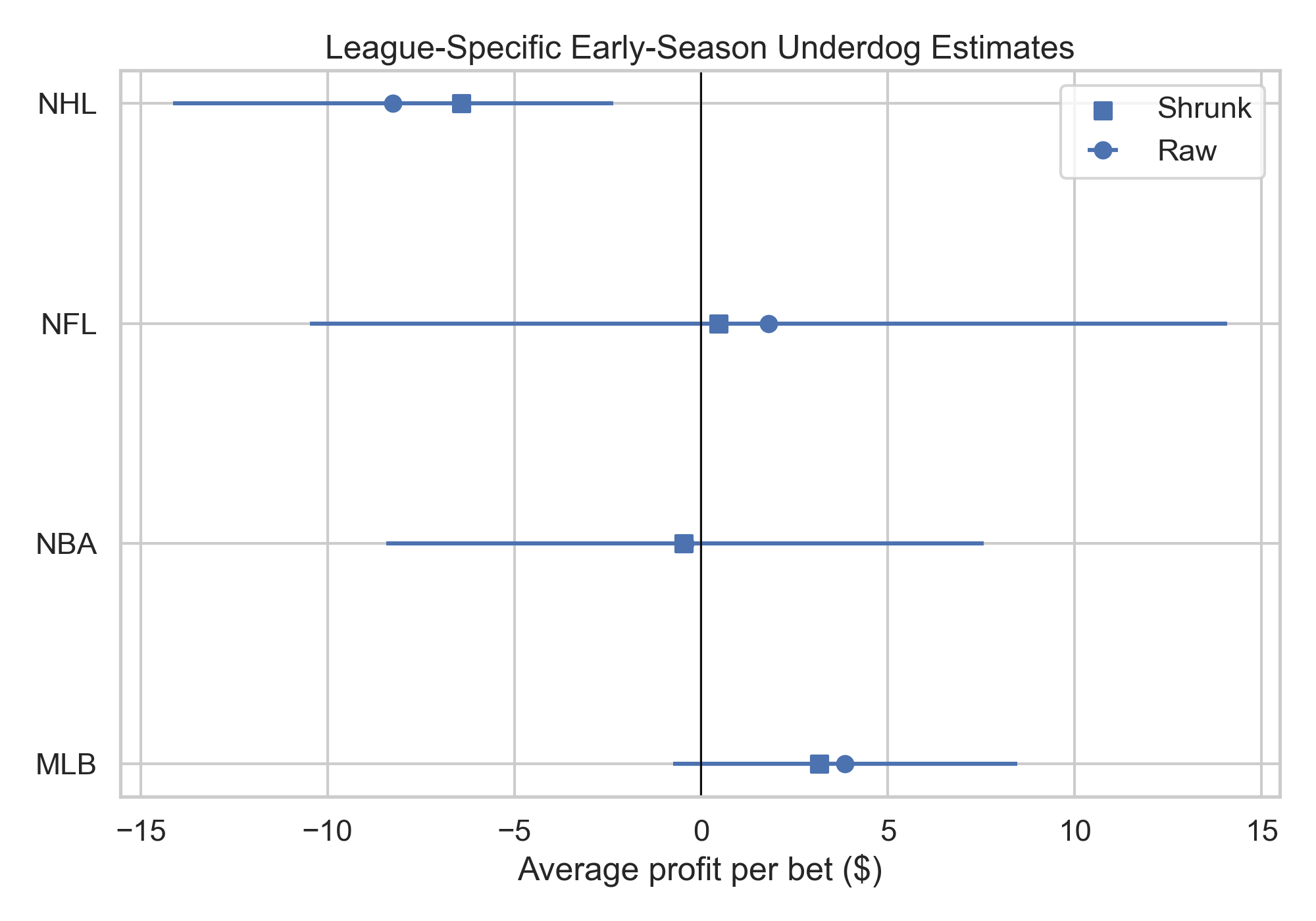 League-specific early-underdog estimates