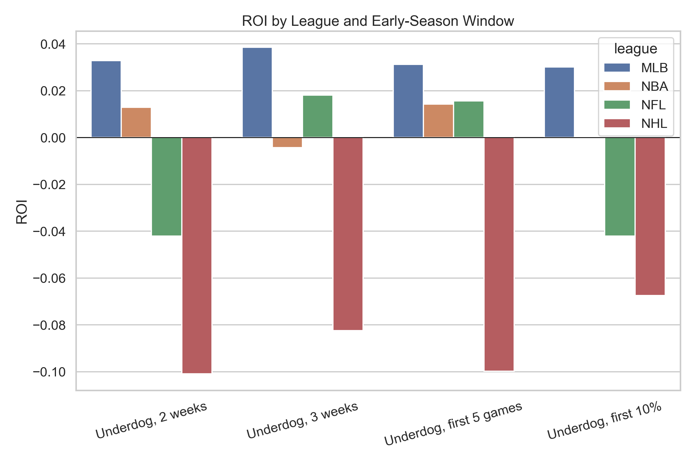 ROI by league and early-season window